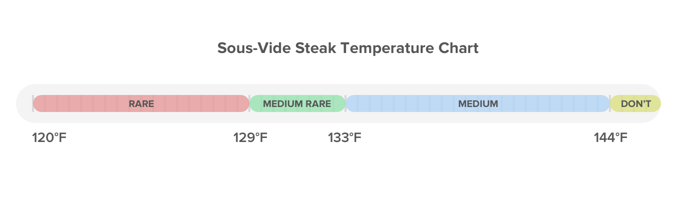 Temperature chart for done-ness of steak