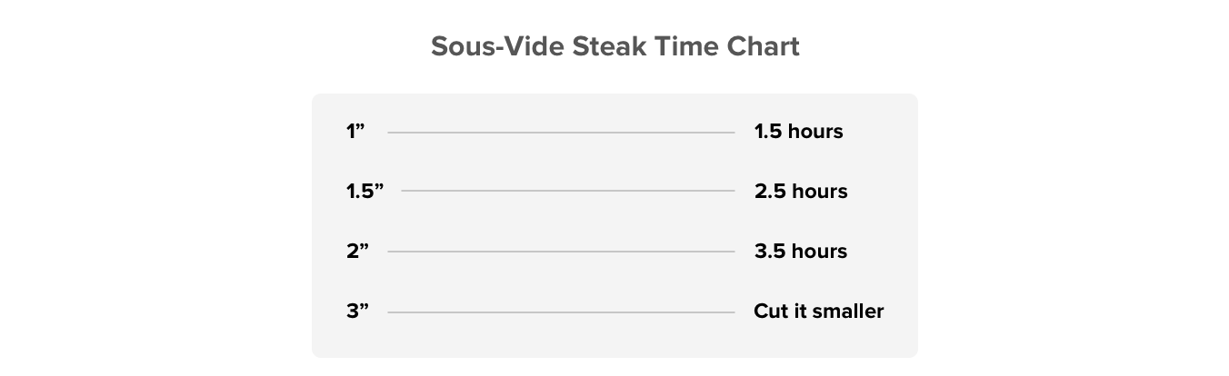 Time chart for thickness of steak